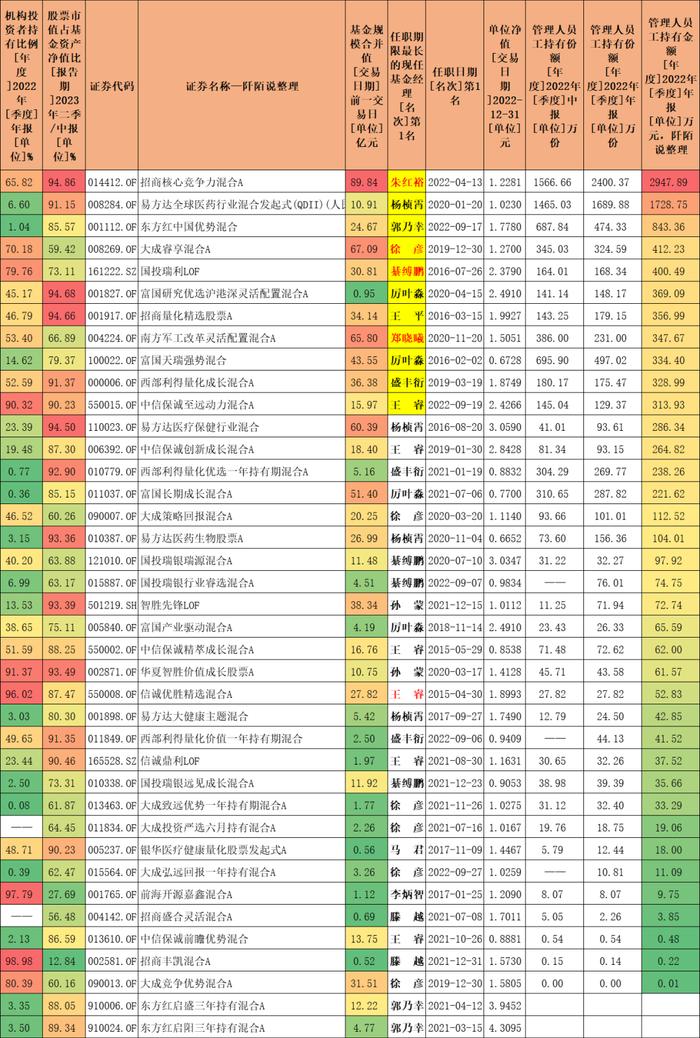 16位新晋百亿基金经理，机构和员工最爱的是他