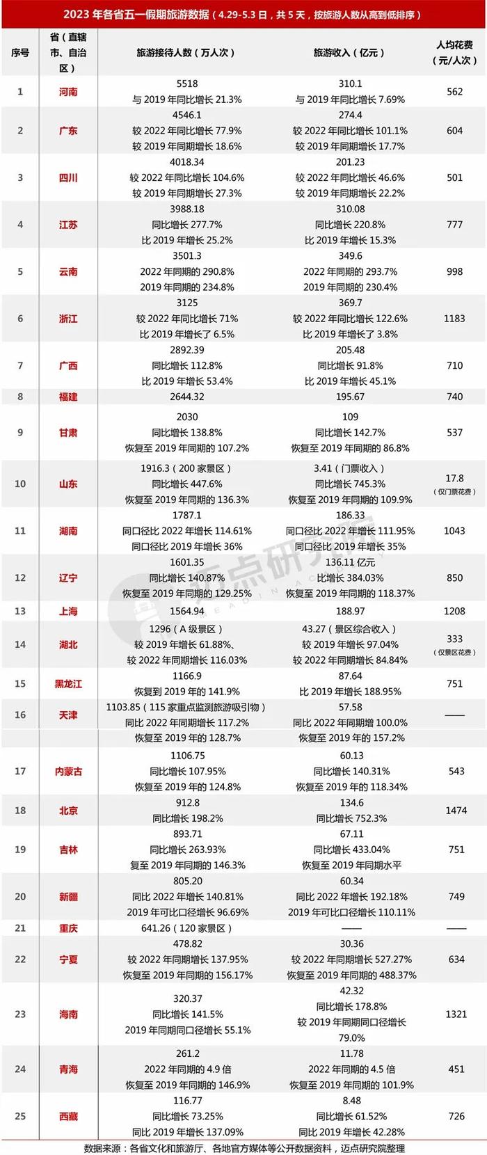 2023上半年中国旅游市场分析报告