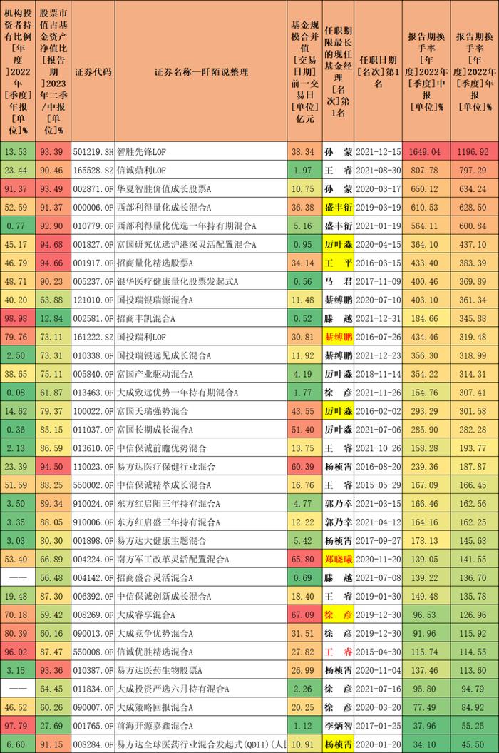 16位新晋百亿基金经理，机构和员工最爱的是他