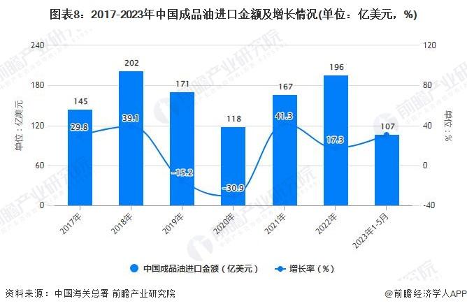 今年油价首次“三连涨”！95号汽油全面进入“8元时代”【附成品油行业进出口情况】