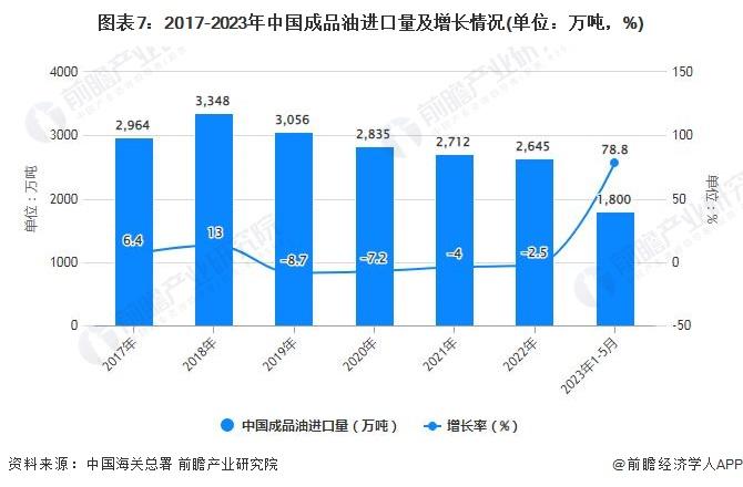 今年油价首次“三连涨”！95号汽油全面进入“8元时代”【附成品油行业进出口情况】