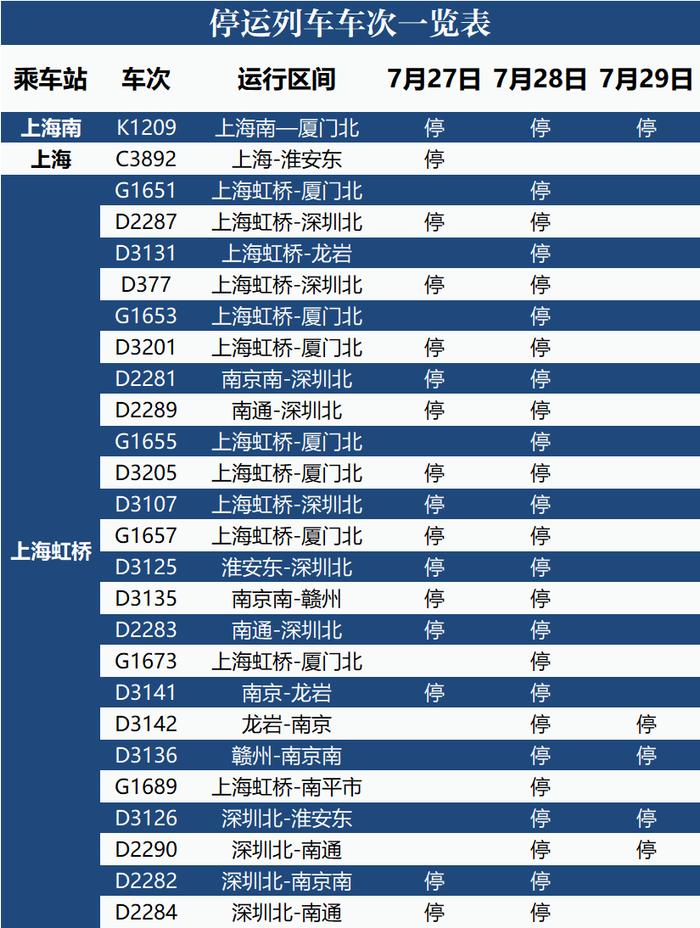 最新！受台风“杜苏芮”影响，铁路上海站部分列车停运（内附列车车次）