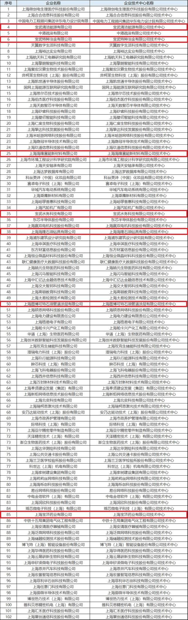 宝山7家企业入选2023年度上半年（第30批）上海市认定企业技术中心公示名单