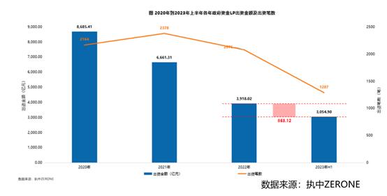 上半年政府资金出资近翻两倍！浙江、安徽、江西、四川……真金白银做股权投资的地方是？