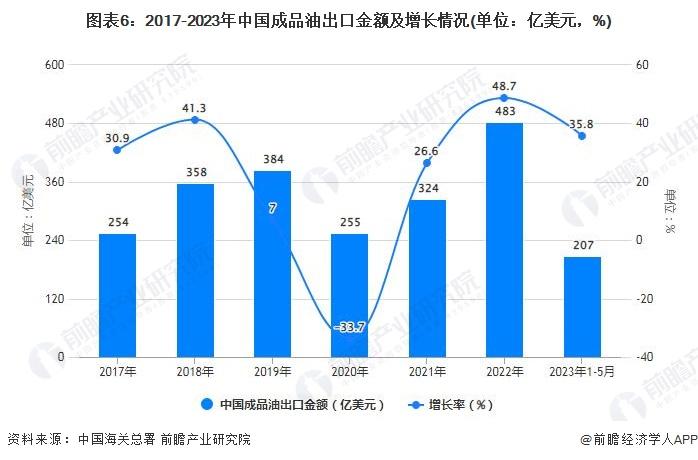 今年油价首次“三连涨”！95号汽油全面进入“8元时代”【附成品油行业进出口情况】