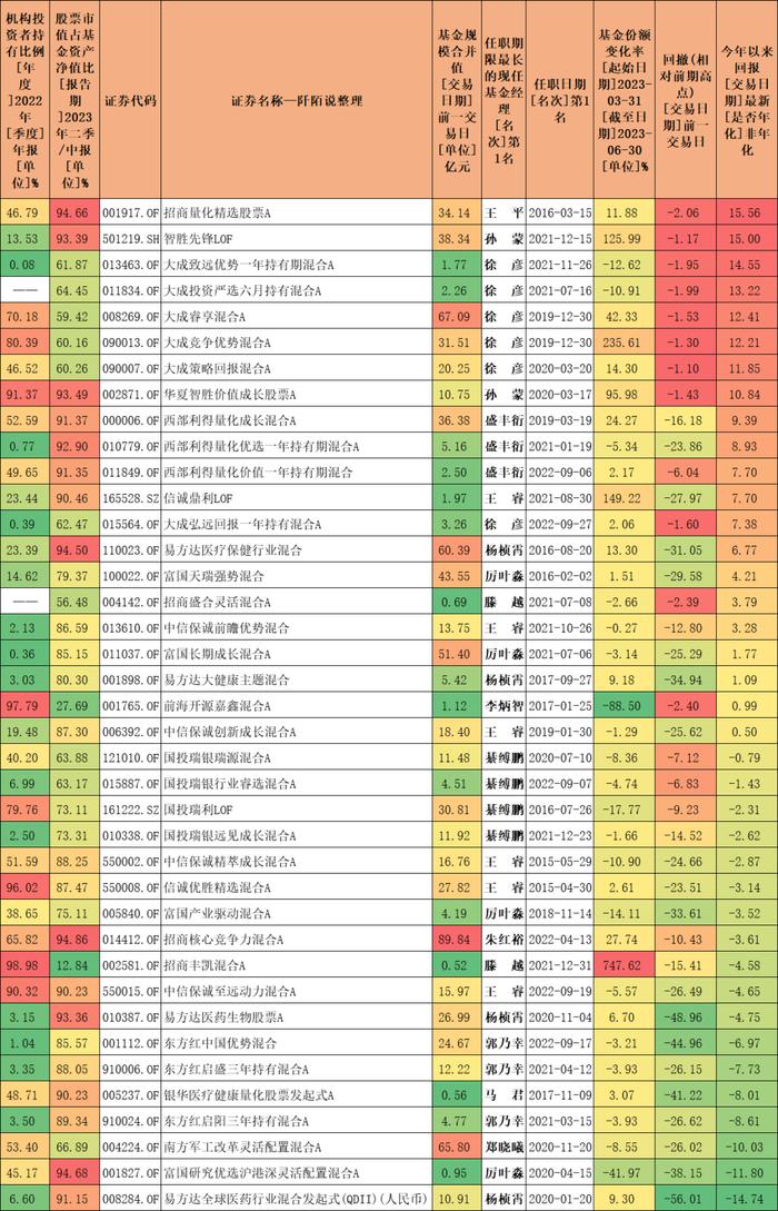 16位新晋百亿基金经理，机构和员工最爱的是他