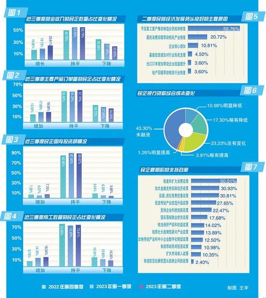 2023年二季度天津市民营中小微企业发展状况调查：对未来预期稳定提升 最期待提振消费利好