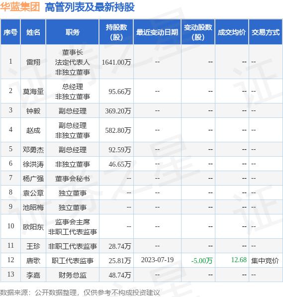 华蓝集团：7月26日公司高管徐洪涛、唐歌减持公司股份合计5.89万股