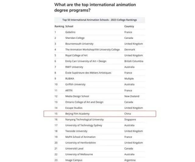 排名连续三年上升！中国动画教育国际化影响力不断增强