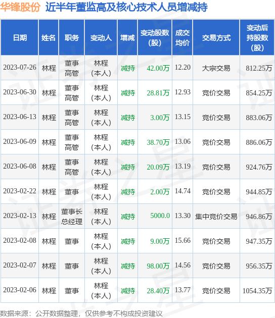 华锋股份：7月26日公司高管林程减持公司股份合计42万股