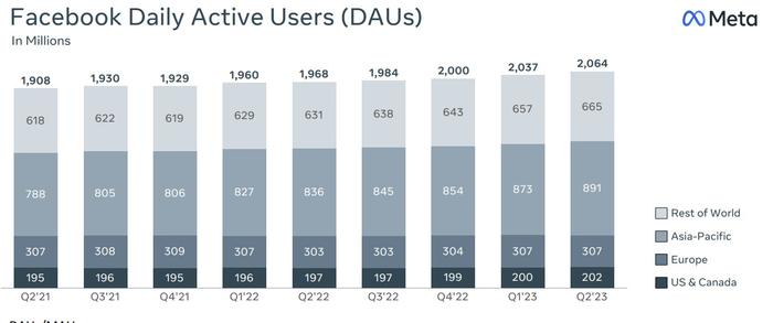 AI浪潮下不可忽视的巨头! Meta(META.US)Q2业绩全线超预期 Facebook日活与月活创新高