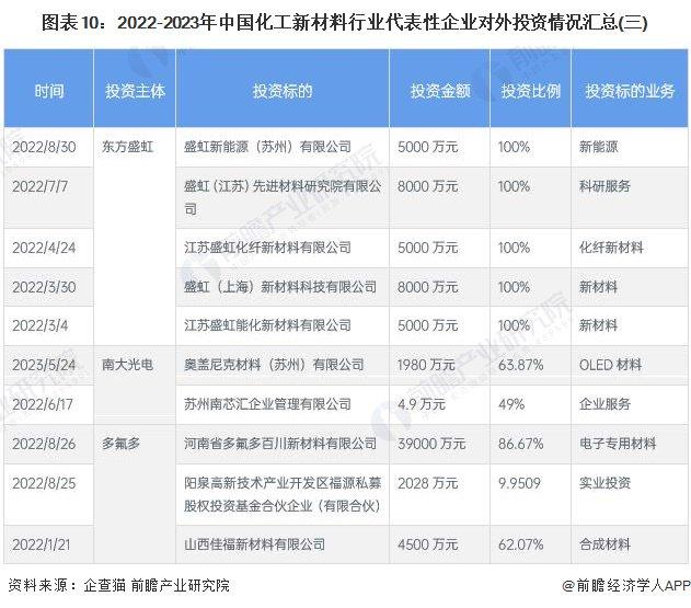 【投资视角】启示2023：中国化工新材料行业投融资及兼并重组分析(附投融资事件、产业基金和兼并重组等)