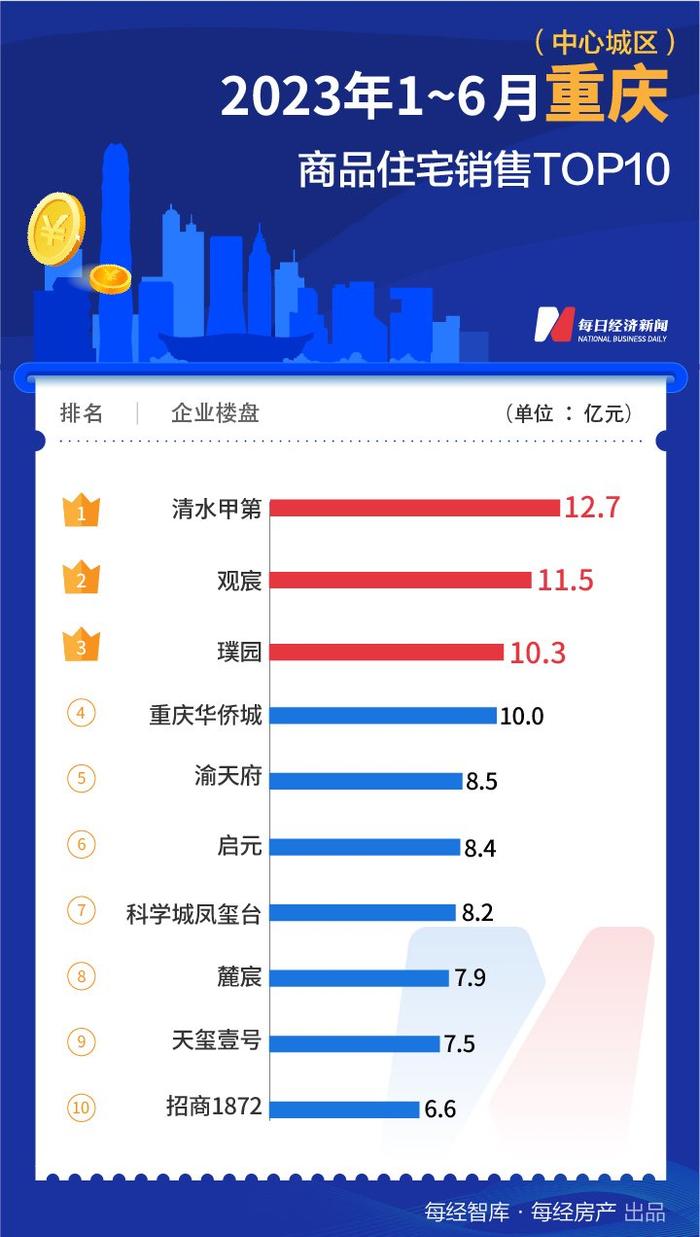 上半年13城热盘“大比拼”：两盘销售破百亿，上海TOP10项目卖了768亿元