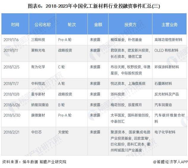 【投资视角】启示2023：中国化工新材料行业投融资及兼并重组分析(附投融资事件、产业基金和兼并重组等)