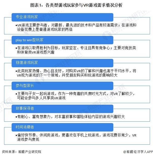 2023年全球VR游戏行业需求市场分析 VR游戏内容和设备相互促进【组图】