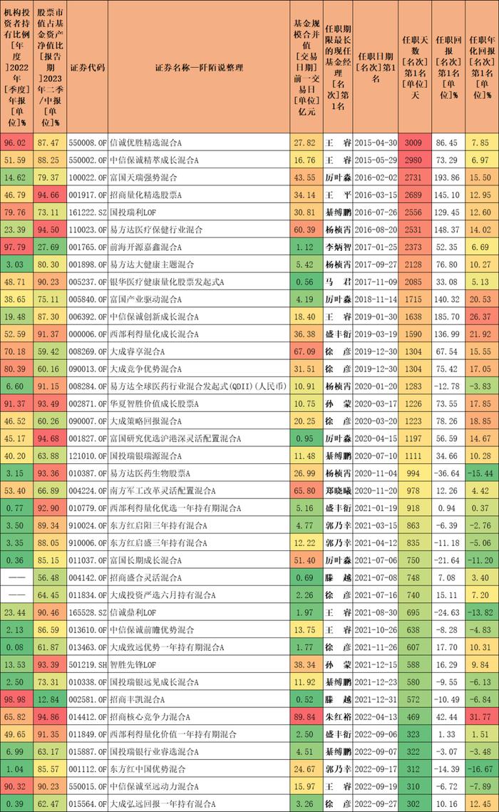 16位新晋百亿基金经理，机构和员工最爱的是他