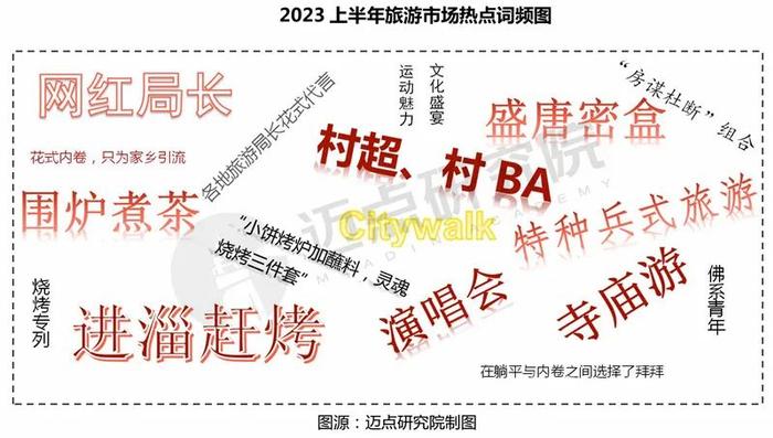 2023上半年中国旅游市场分析报告