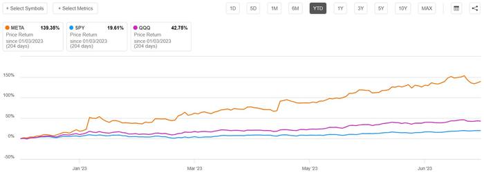 AI浪潮下不可忽视的巨头! Meta(META.US)Q2业绩全线超预期 Facebook日活与月活创新高