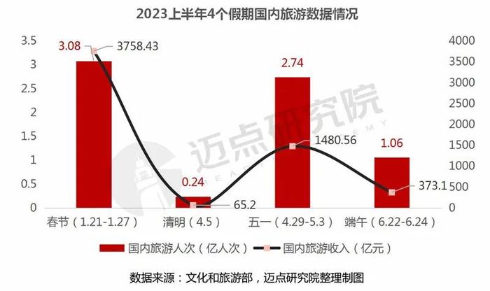 2023上半年中国旅游市场分析报告