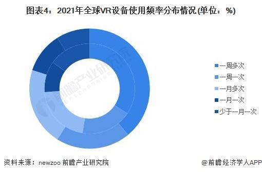 2023年全球VR游戏行业需求市场分析 VR游戏内容和设备相互促进【组图】