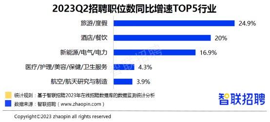 智联招聘发布《2023年二季度人才市场热点快报》