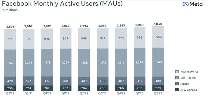 AI浪潮下不可忽视的巨头! Meta(META.US)Q2业绩全线超预期 Facebook日活与月活创新高