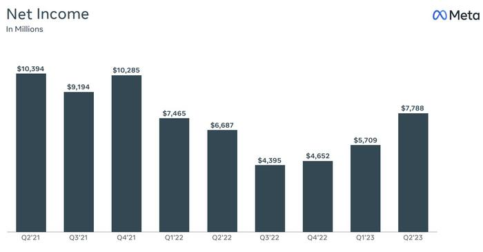 AI浪潮下不可忽视的巨头! Meta(META.US)Q2业绩全线超预期 Facebook日活与月活创新高