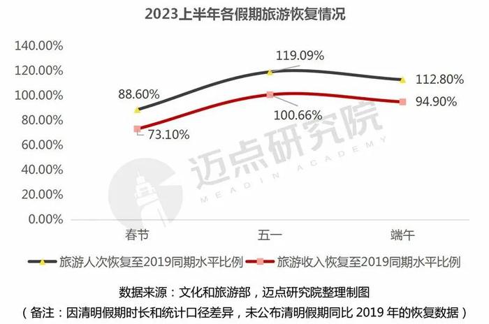 2023上半年中国旅游市场分析报告