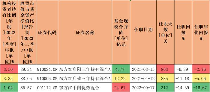 16位新晋百亿基金经理，机构和员工最爱的是他