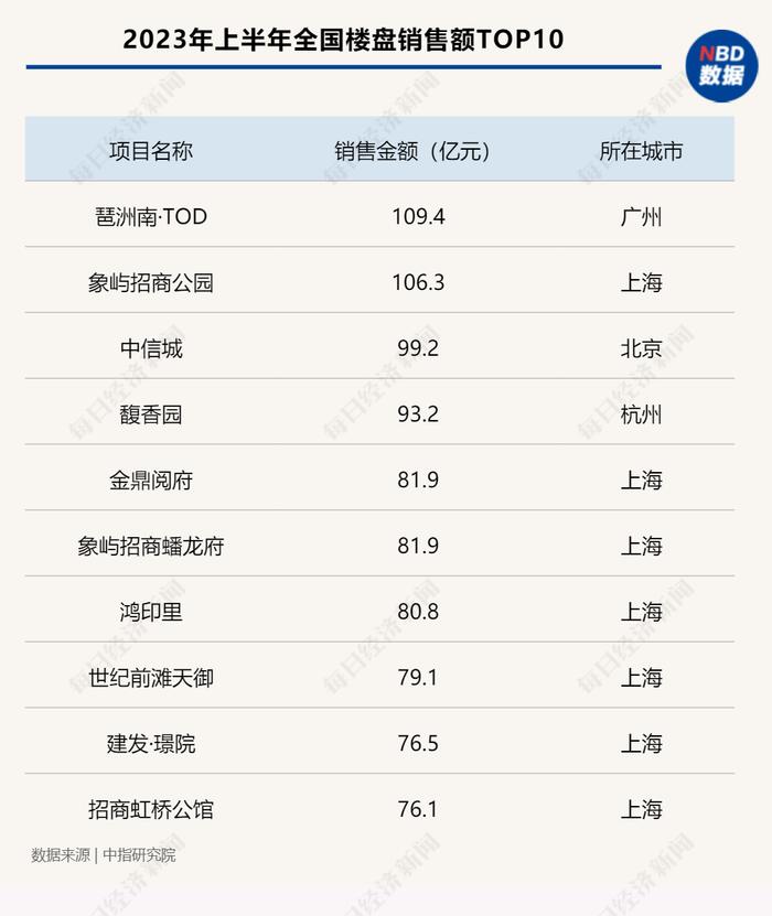 上半年13城热盘“大比拼”：两盘销售破百亿，上海TOP10项目卖了768亿元