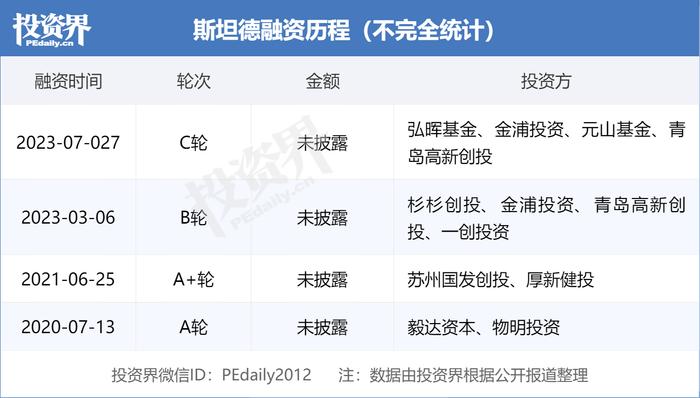 斯坦德集团完成C轮融资，弘晖基金、青岛高新创投等出手