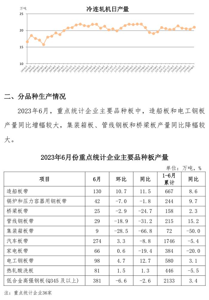 6月重点统计企业造船板和电工钢板产量同比增幅较大