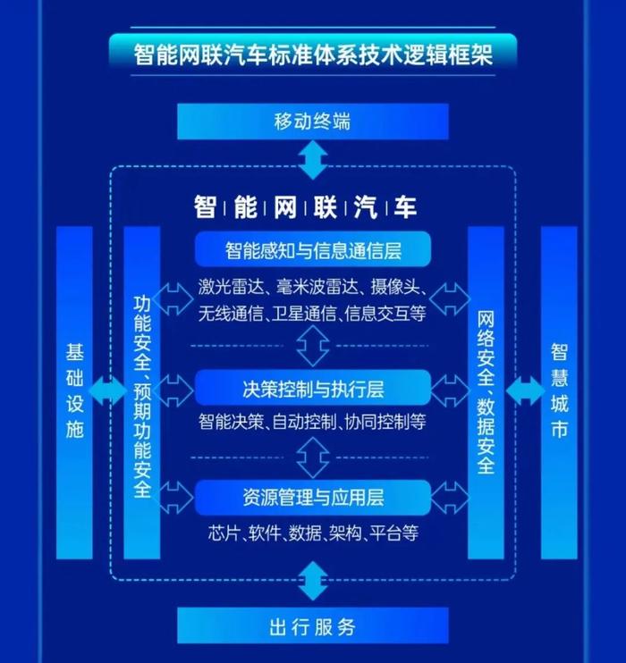 明确两步走目标！新版智能网联汽车标准体系建设指南出炉