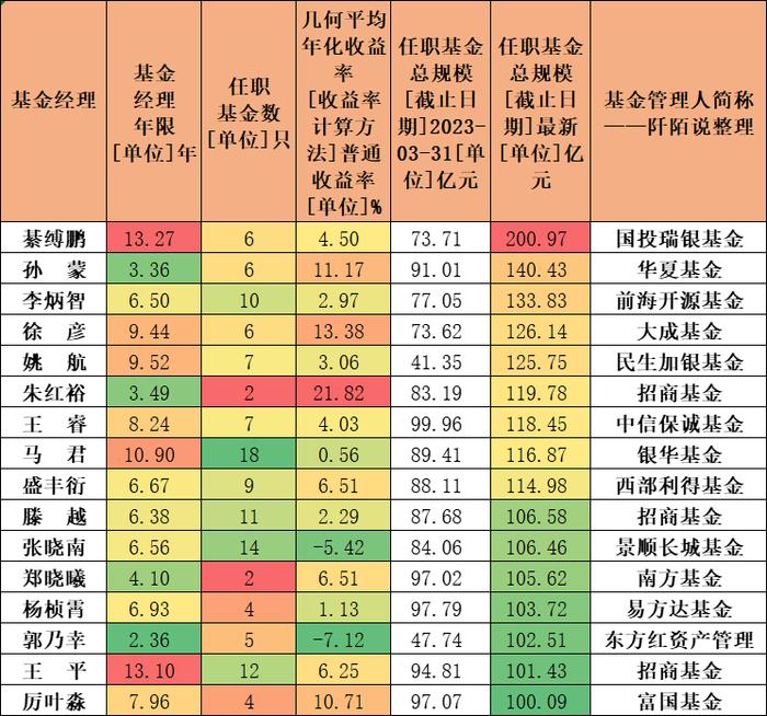 16位新晋百亿基金经理，机构和员工最爱的是他