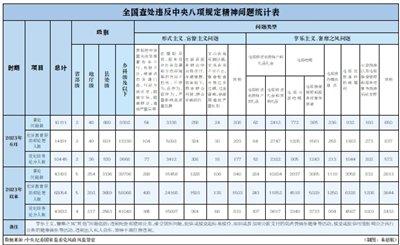 6月全国查处违反中央八项规定精神问题10111起，其中省部级领导干部问题2起