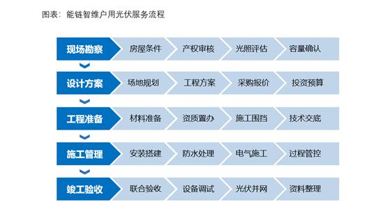 能链智电与东方日升达成合作  推进农村户用光伏项目建设