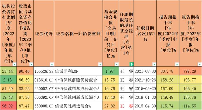 16位新晋百亿基金经理，机构和员工最爱的是他