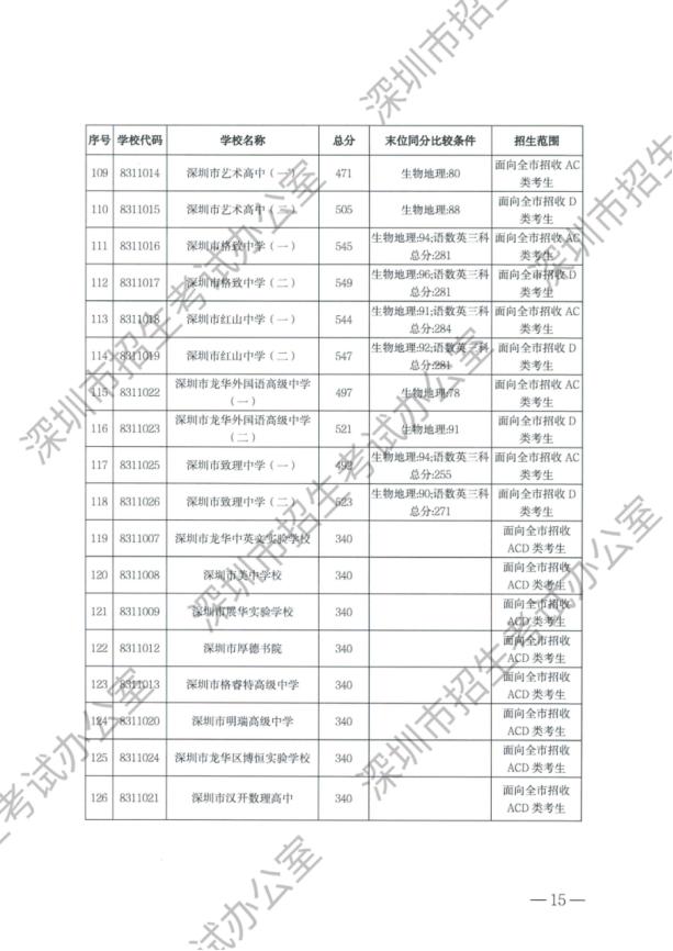 深圳市2023年高中阶段学校第一批录取标准公布