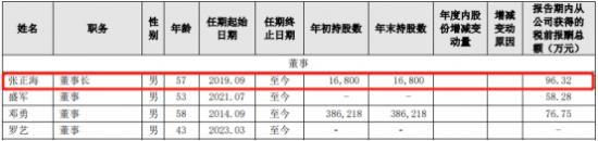 贵阳银行董事长张正海今年58岁 去年薪酬96.32万还不如副行长李宁波