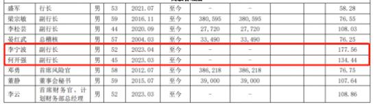 贵阳银行董事长张正海今年58岁 去年薪酬96.32万还不如副行长李宁波