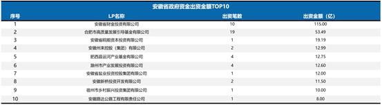 上半年政府资金出资近翻两倍！浙江、安徽、江西、四川……真金白银做股权投资的地方是？