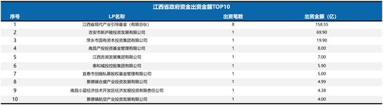 上半年政府资金出资近翻两倍！浙江、安徽、江西、四川……真金白银做股权投资的地方是？