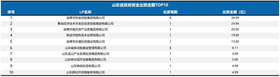 上半年政府资金出资近翻两倍！浙江、安徽、江西、四川……真金白银做股权投资的地方是？