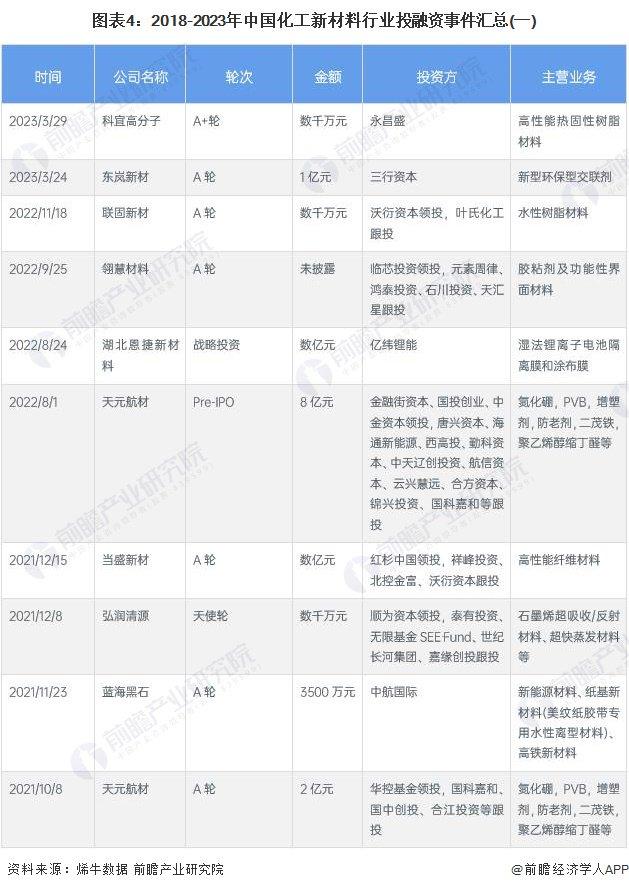 【投资视角】启示2023：中国化工新材料行业投融资及兼并重组分析(附投融资事件、产业基金和兼并重组等)