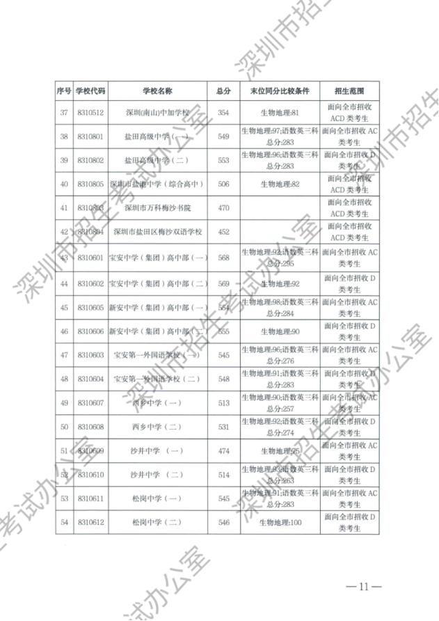 深圳市2023年高中阶段学校第一批录取标准公布