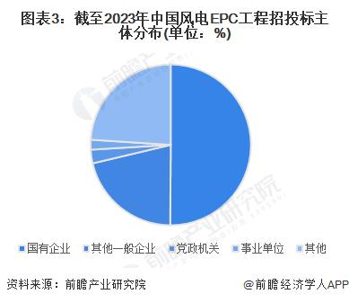 2023年中国风电EPC工程招投标分析 国有企业为主要招投标主体【组图】