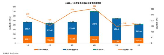 上半年政府资金出资近翻两倍！浙江、安徽、江西、四川……真金白银做股权投资的地方是？