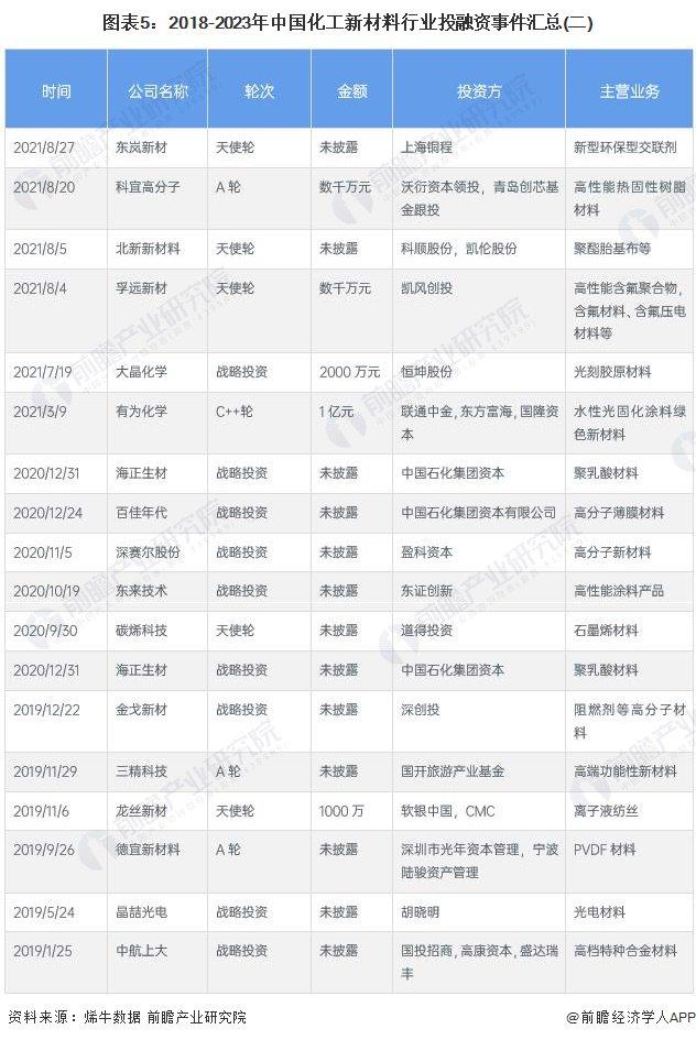 【投资视角】启示2023：中国化工新材料行业投融资及兼并重组分析(附投融资事件、产业基金和兼并重组等)