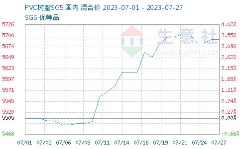 生意社：成本上涨 本周增塑剂DBP震荡上涨