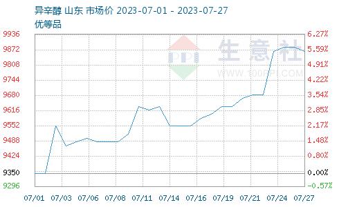 生意社：成本上涨 本周增塑剂DBP震荡上涨